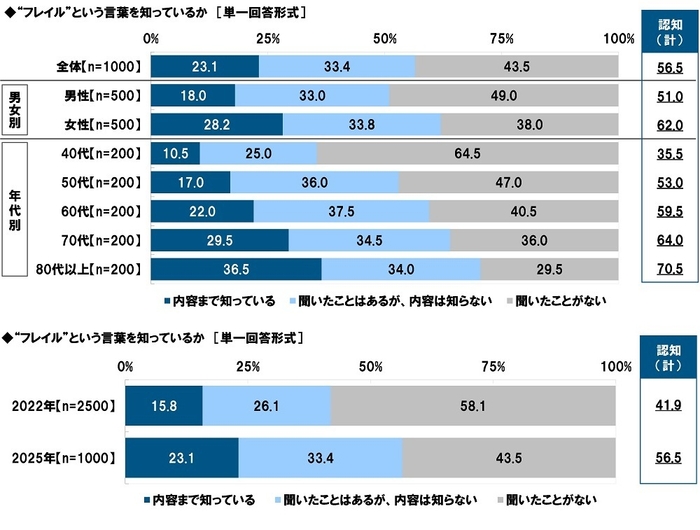 “フレイル”という言葉を知っているか