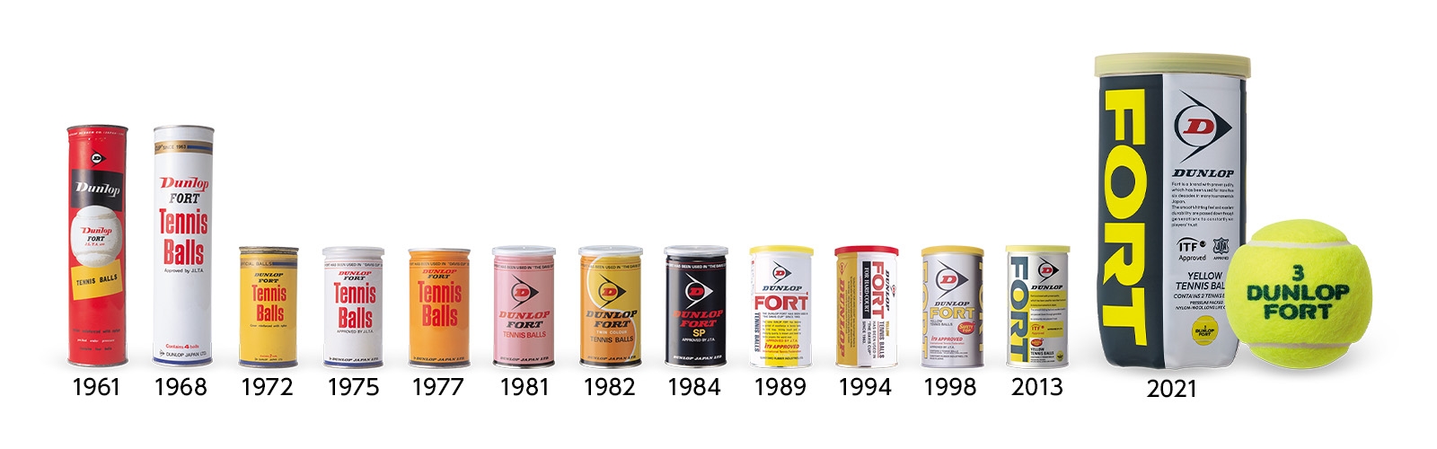 「フォート」の歴史(主な発売商品)