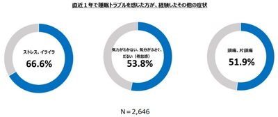 睡眠トラブル経験者の半数以上が頭痛を経験！～忙しい年末年始、頭痛もちの方は睡眠不足に要注意～