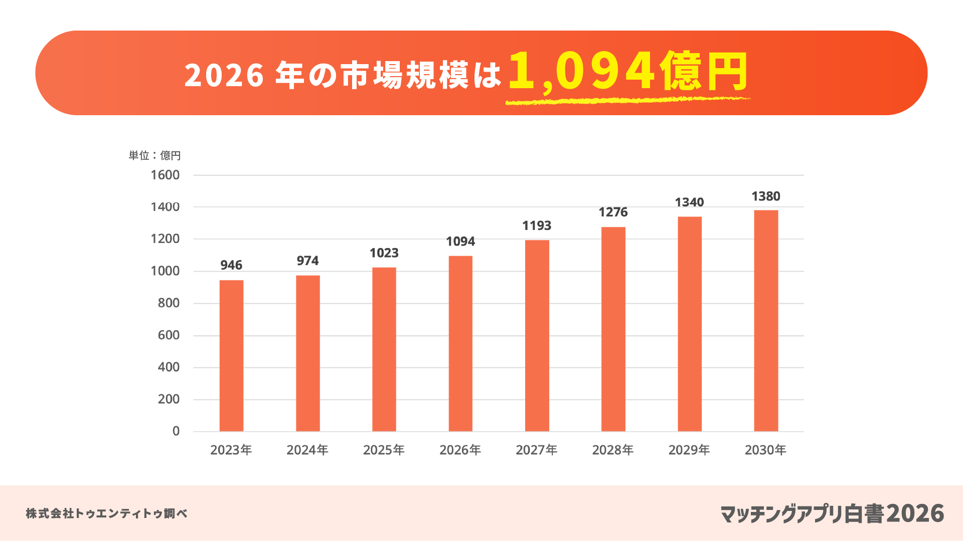 2026年の市場規模は1,094億円