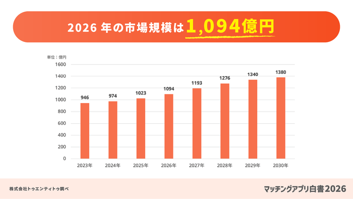 2026年の市場規模は1,094億円
