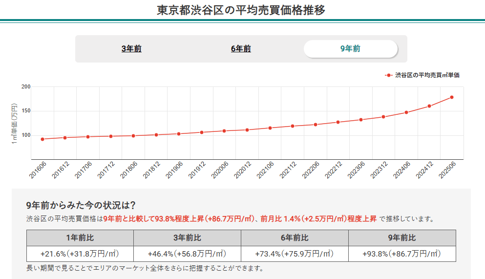 東京都渋谷区の平均売買価格推移(マンションナビ)
