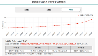 東京都渋谷区の平均売買価格推移（マンションナビ）
