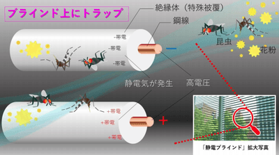 「静電ブラインド」の捕捉原理