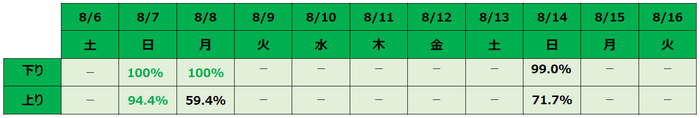 ※国際線の運航は毎週日曜日(成田=ハルビン線)、隔週月曜日(成田=天津線)の2路線の運航です。また、下り・上りそれぞれ、一番高い予約率を緑で表記しております。