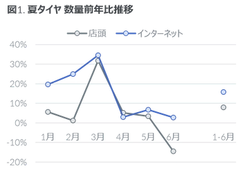 2022年上半期 タイヤ・エンジンオイル・自動車用バッテリーの販売動向