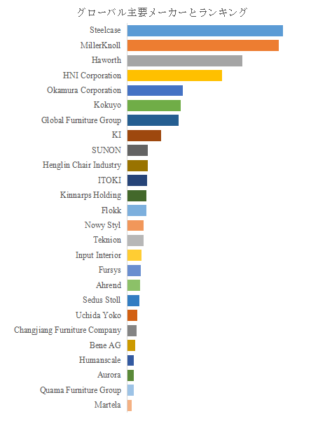 図. 世界の業務用家具市場におけるトップ26企業のランキングと市場シェア(2024年の調査データに基づく;最新のデータは、当社の最新調査データに基づいている)