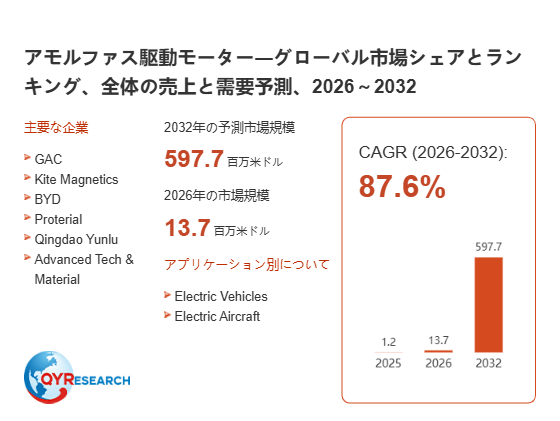 アモルファス駆動モーター業界動向：2026年の市場規模は13.7百万米ドル見込み