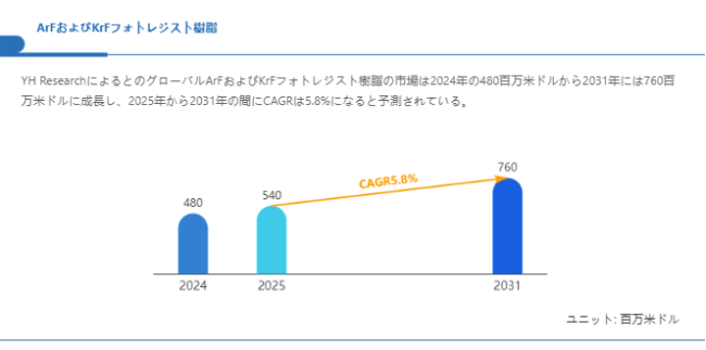 ArFおよびKrFフォトレジスト樹脂市場、CAGR5.8%で成長し、2031年には760百万米ドル規模に
