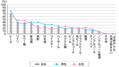 【図1】宅飲みをする頻度（単一回答・n=937）