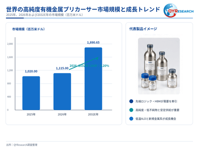 図. 世界の高純度有機金属プリカーサー市場規模と成長トレンド