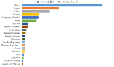 図.   世界の紙表面サイズ剤市場におけるトップ20企業のランキングと市場シェア（2024年の調査データに基づく；最新のデータは、当社の最新調査データに基づいている）