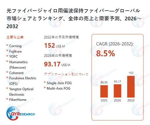 世界の光ファイバージャイロ用偏波保持ファイバー市場規模：産業調査、トップメーカー、ランキング、機会分析2026-2032
