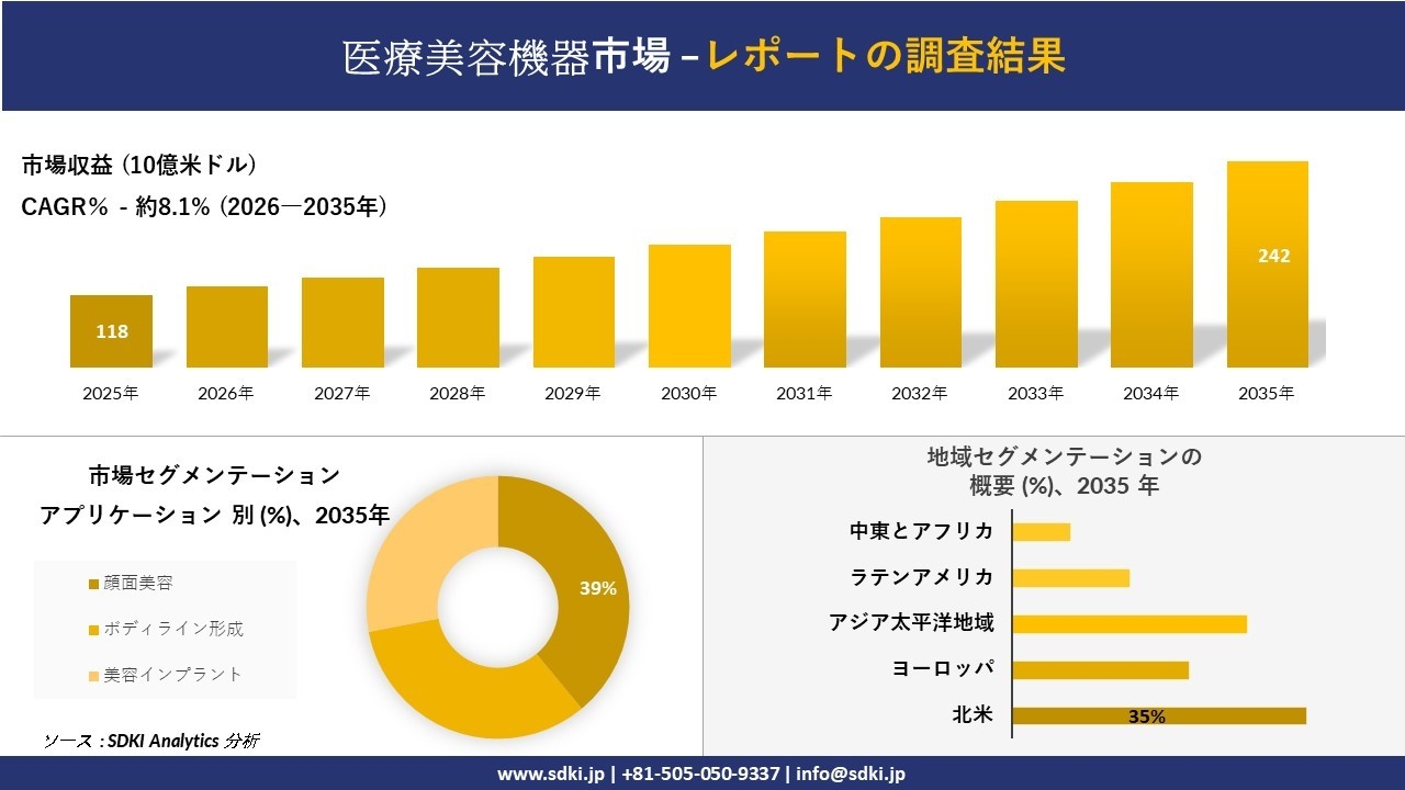 医療美容機器市場の発展、傾向、需要、成長分析および予測2026－2035年