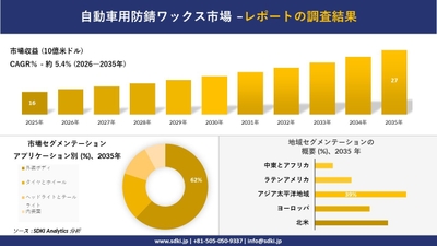 自動車用防錆ワックス市場レポート概要