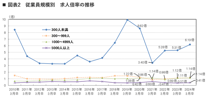出典:リクルートワークス研究所 大卒求人倍率調査(2024年卒)