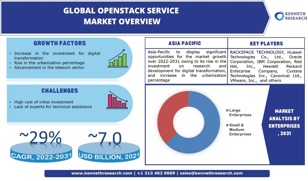 世界のOpenstackサービス市場は、2022年から2031年の間に企業によるクラウドベースのインフラストラクチャの採用がCAGRで約29%の増加によって推進される