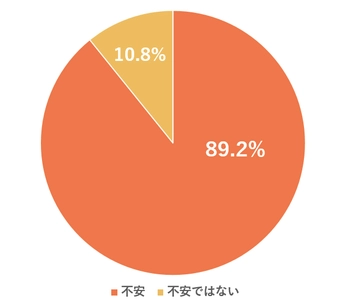 ＣＯ・ＯＰ共済が5,000人調査 老後資金“9割が不安”、6割は“備えたいのにできない”現実