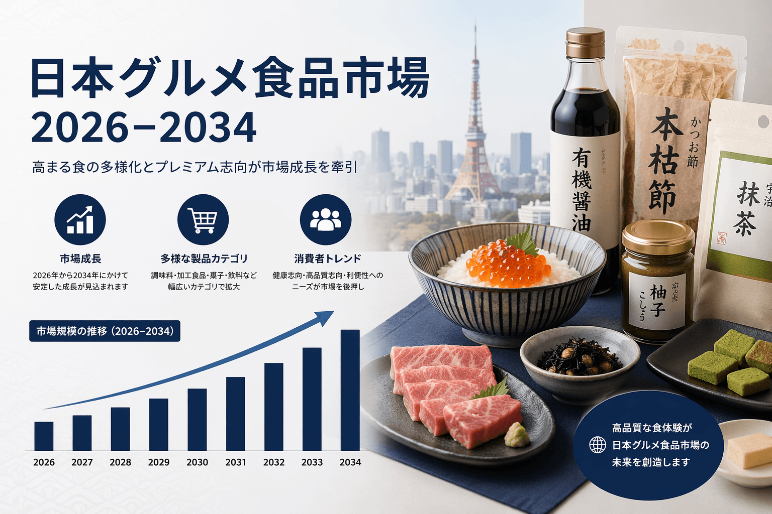 日本のグルメ食品市場規模、2034年までに37億米ドルを突破へ――年平均成長率（CAGR）8.02%で拡大