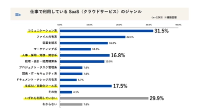 会社員1,243名に聞く「2025年 SaaS活用の実態」─ 増えるツール、追いつかない管理。スピードと統制の最適解