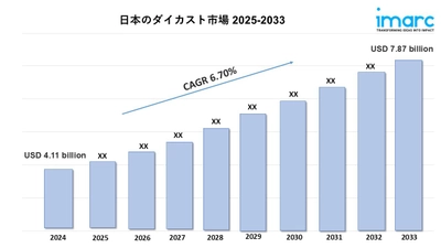 急成長する日本ダイカスト市場、2033年に78億ドル規模へ到達予測