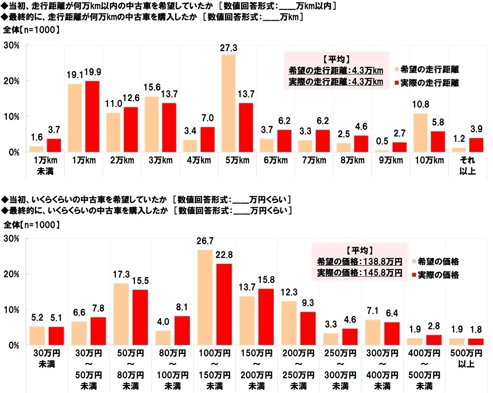 当初希望していた走行距離・価格と最終的に購入した中古車の走行距離・価格