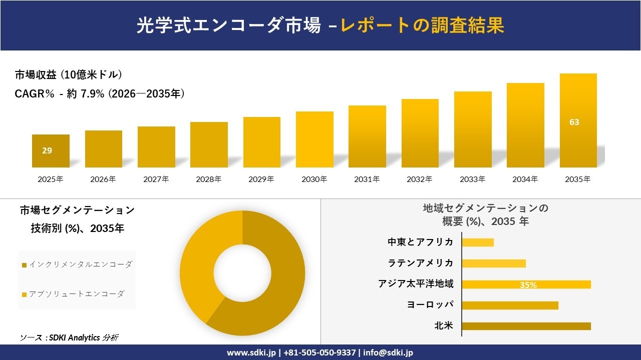 光学式エンコーダ市場の発展、傾向、需要、成長分析および予測2026－2035年
