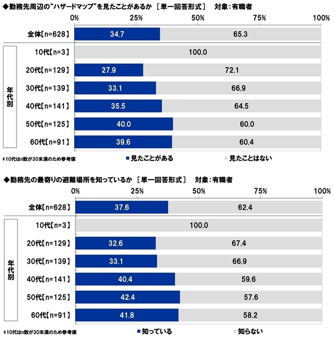 勤務先周辺のハザードマップを見たことがあるか/勤務先の最寄りの避難場所を知っているか