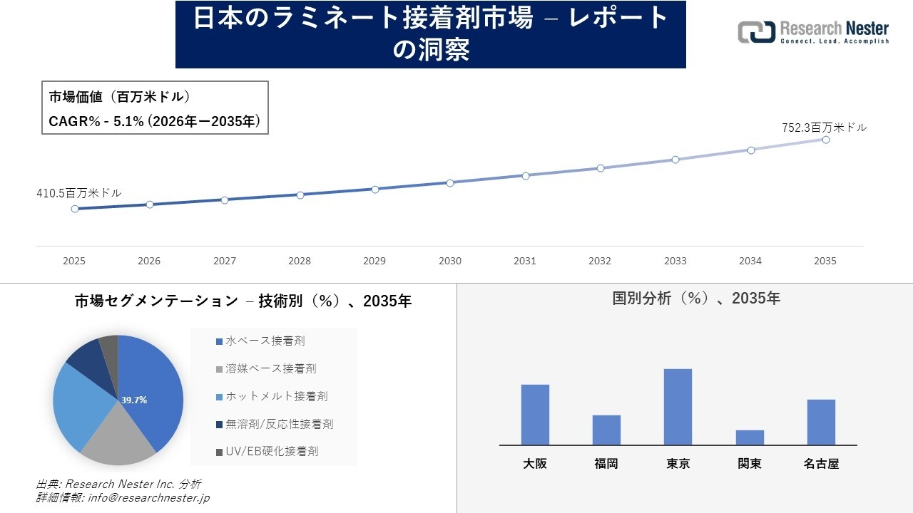 日本のラミネート接着剤市場調査の発展、傾向、需要、成長分析および予測2026―2035年