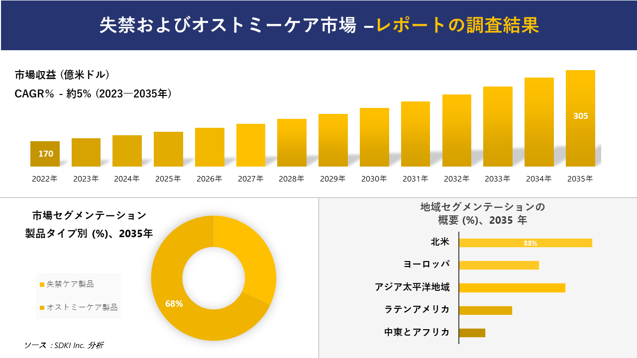 失禁およびオストミーケア市場の発展、傾向、需要、成長分析および予測2023ー2035年