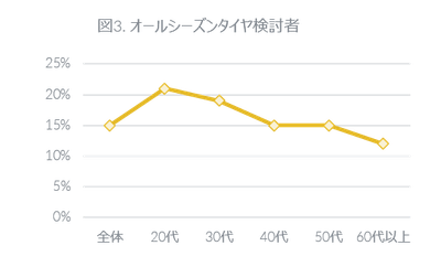 図３. オールシーズンタイヤ検討者