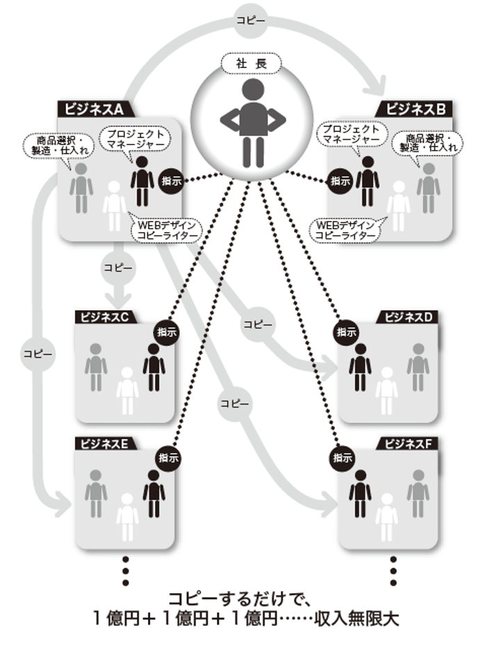 稼ぐ仕組みができたら人に任せる