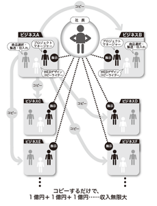 稼ぐ仕組みができたら人に任せる