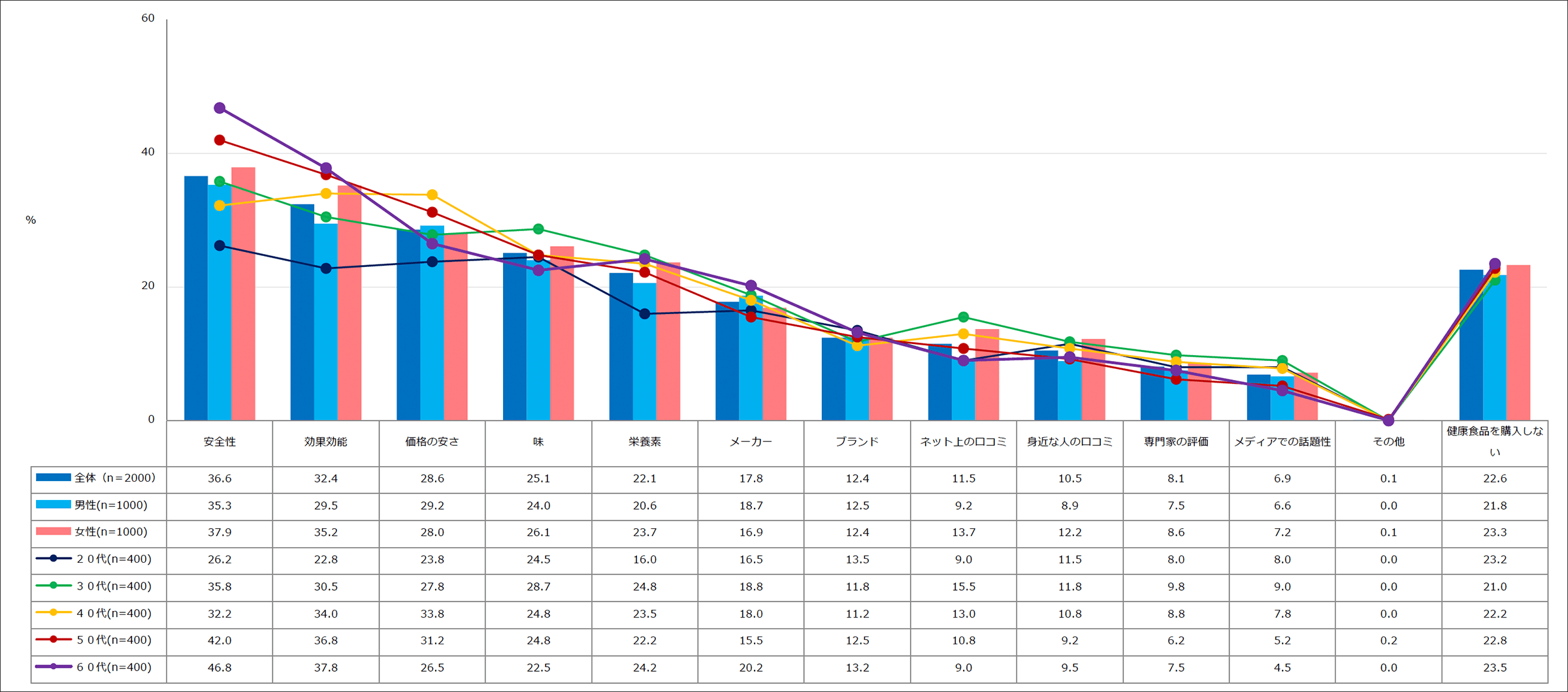 【図1】商品を購入するときに重視するもの(複数回答・n=2,000)