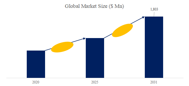 図. 線形可変変位トランスデューサ(LVDT)世界総市場規模