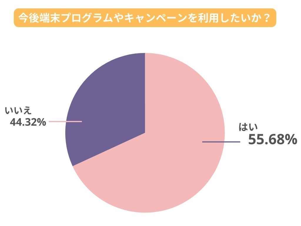 今後iPhoneを購入する際に割引プログラムやキャンペーンを利用したいですか?