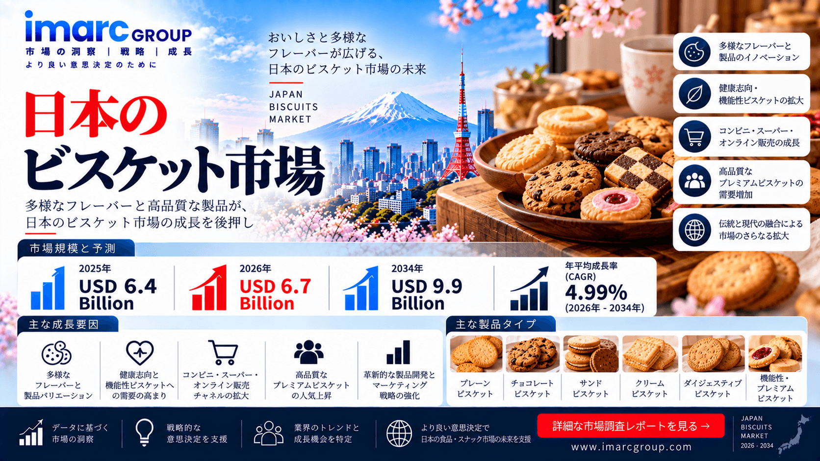 日本のビスケット市場調査レポート：2034年までに99億米ドル規模へ、年平均成長率（CAGR）4.99%で成長 | IMARCグループ