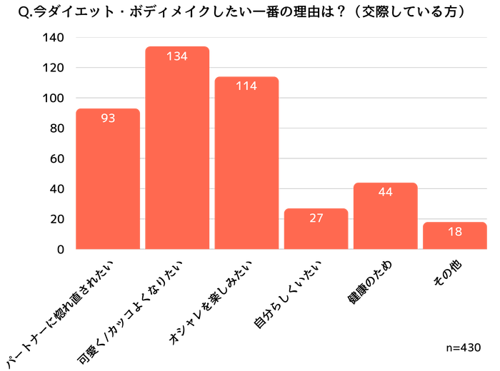 交際している人がダイエットをしたい理由