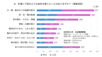 冬の「うっかり脱水」にご用心！ 水分量の低下が招く“ドロドロ血液”、放っておくと危険なワケ