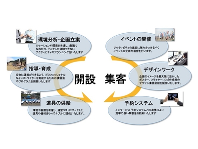 企画立案から集客まで一気通貫でサポートいたします