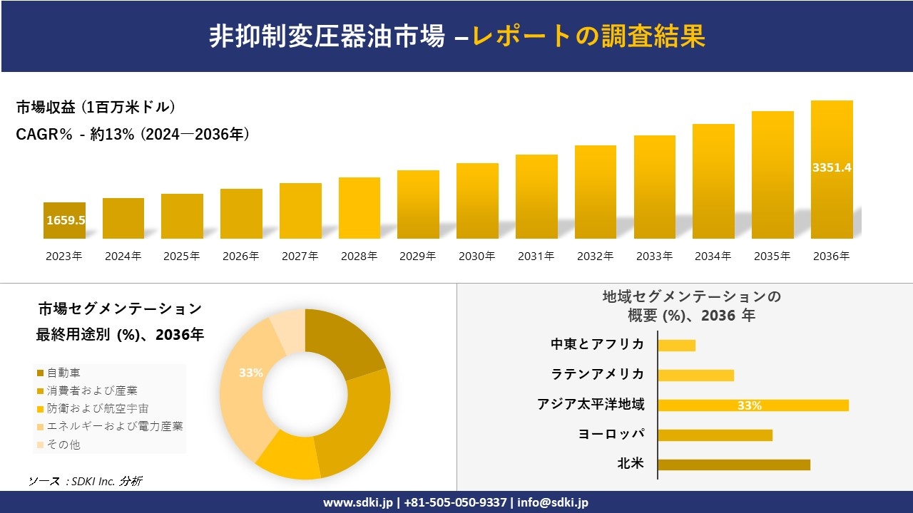 非抑制変圧器油市場の発展、傾向、需要、成長分析および予測2024ー2036年