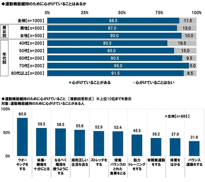 運動機能維持のために心がけていることはあるか/心がけていること