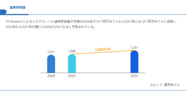 上記の図表/データは、YHResearchの最新レポート「グローバル歯車研削盤のトップ会社の市場シェアおよびランキング 2025」