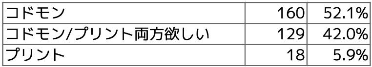 Q2 おたよりは、どの方法が確認しやすいですか?