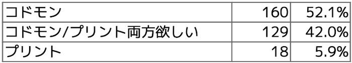 Q2 おたよりは、どの方法が確認しやすいですか?