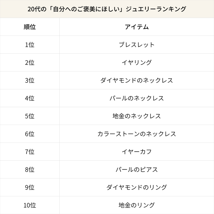 20代の「自分へのご褒美にほしい」ジュエリーランキング