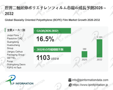 図.   二軸延伸ポリエチレンフィルム世界総市場規模