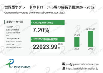 軍事グレードのドローンマーケットリサーチ：調査方法・市場動向・業界規模