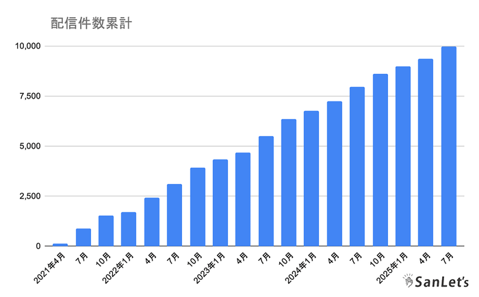 サンレッツ配信件数累計