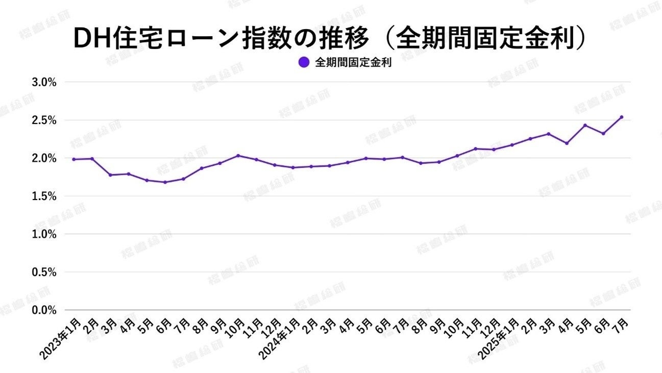 出典:ホームローンドクター(株)
